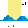 Rappahannock Bend tide chart for Thursday, February 13, 2025