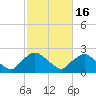 Rappahannock Bend tide chart for Sunday, February 16, 2025