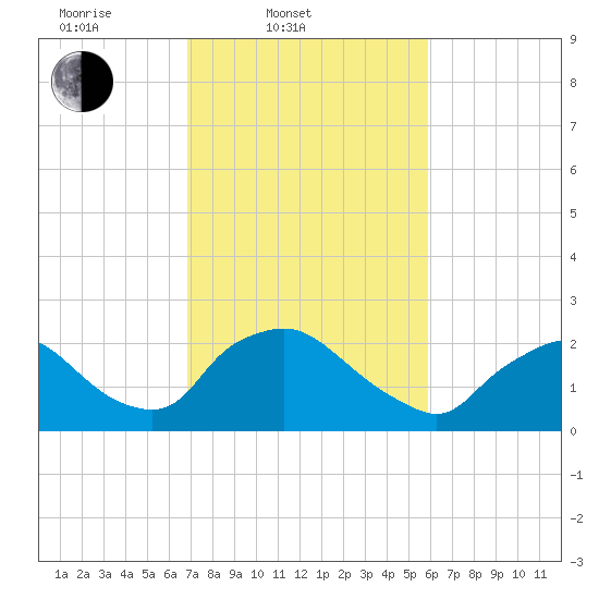 Rappahannock Bend tide chart for Thursday, February 20, 2025