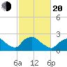 Rappahannock Bend tide chart for Thursday, February 20, 2025