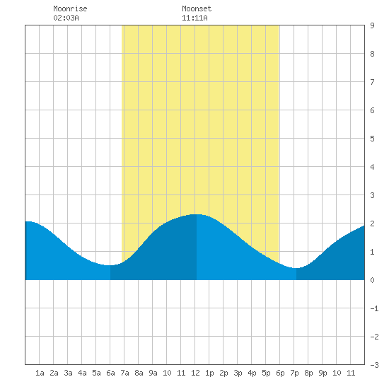Rappahannock Bend tide chart for Friday, February 21, 2025