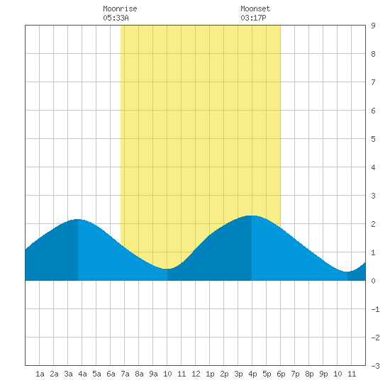 Rappahannock Bend tide chart for Tuesday, February 25, 2025