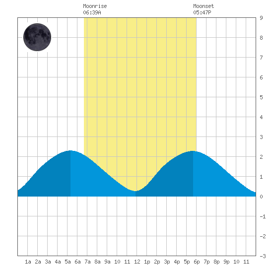 Rappahannock Bend tide chart for Thursday, February 27, 2025