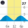 Rappahannock Bend tide chart for Thursday, February 27, 2025