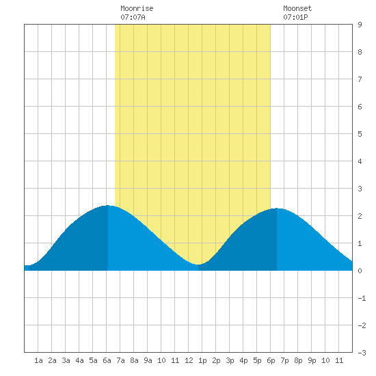 Rappahannock Bend tide chart for Friday, February 28, 2025