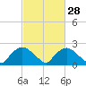 Rappahannock Bend tide chart for Friday, February 28, 2025