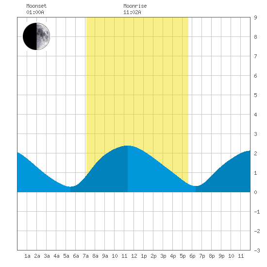Rappahannock Bend tide chart for Wednesday, February 5, 2025