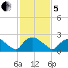 Rappahannock Bend tide chart for Wednesday, February 5, 2025