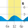 Rappahannock Bend tide chart for Thursday, February 6, 2025