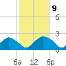 Rappahannock Bend tide chart for Sunday, February 9, 2025