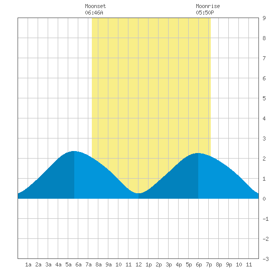 Rappahannock Bend tide chart for Wednesday, March 12, 2025