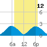 Rappahannock Bend tide chart for Wednesday, March 12, 2025