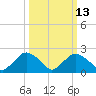 Rappahannock Bend tide chart for Thursday, March 13, 2025