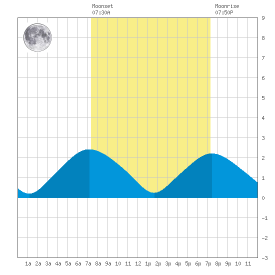 Rappahannock Bend tide chart for Friday, March 14, 2025