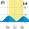 Rappahannock Bend tide chart for Friday, March 14, 2025