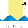 Rappahannock Bend tide chart for Sunday, March 16, 2025