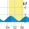 Rappahannock Bend tide chart for Monday, March 17, 2025