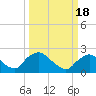 Rappahannock Bend tide chart for Tuesday, March 18, 2025