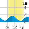 Rappahannock Bend tide chart for Wednesday, March 19, 2025
