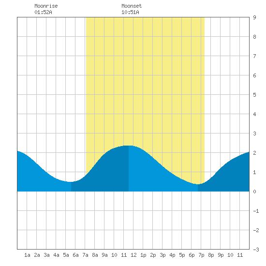 Rappahannock Bend tide chart for Friday, March 21, 2025