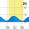 Rappahannock Bend tide chart for Friday, March 21, 2025