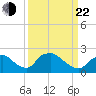 Rappahannock Bend tide chart for Saturday, March 22, 2025