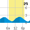 Rappahannock Bend tide chart for Tuesday, March 25, 2025
