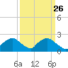 Rappahannock Bend tide chart for Wednesday, March 26, 2025