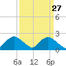 Rappahannock Bend tide chart for Thursday, March 27, 2025