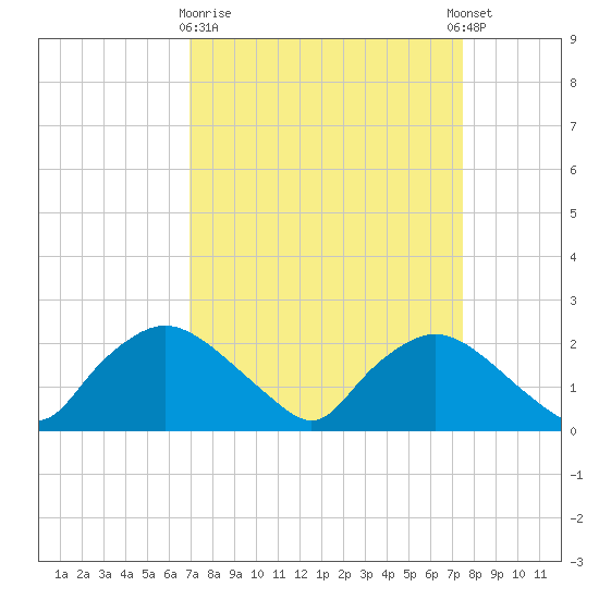 Rappahannock Bend tide chart for Friday, March 28, 2025