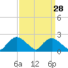 Rappahannock Bend tide chart for Friday, March 28, 2025