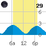 Rappahannock Bend tide chart for Saturday, March 29, 2025