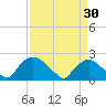 Rappahannock Bend tide chart for Sunday, March 30, 2025