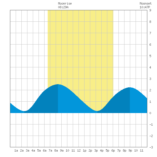 Rappahannock Bend tide chart for Monday, March 3, 2025