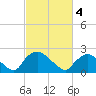Rappahannock Bend tide chart for Tuesday, March 4, 2025