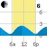 Rappahannock Bend tide chart for Thursday, March 6, 2025