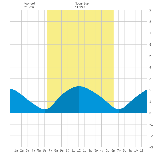 Rappahannock Bend tide chart for Friday, March 7, 2025