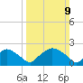 Rappahannock Bend tide chart for Sunday, March 9, 2025