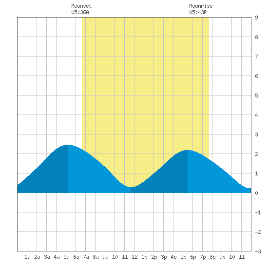 Rappahannock Bend tide chart for Thursday, April 10, 2025