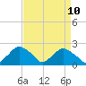 Rappahannock Bend tide chart for Thursday, April 10, 2025