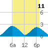 Rappahannock Bend tide chart for Friday, April 11, 2025