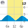 Rappahannock Bend tide chart for Saturday, April 12, 2025