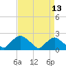 Rappahannock Bend tide chart for Sunday, April 13, 2025