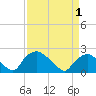 Rappahannock Bend tide chart for Tuesday, April 1, 2025