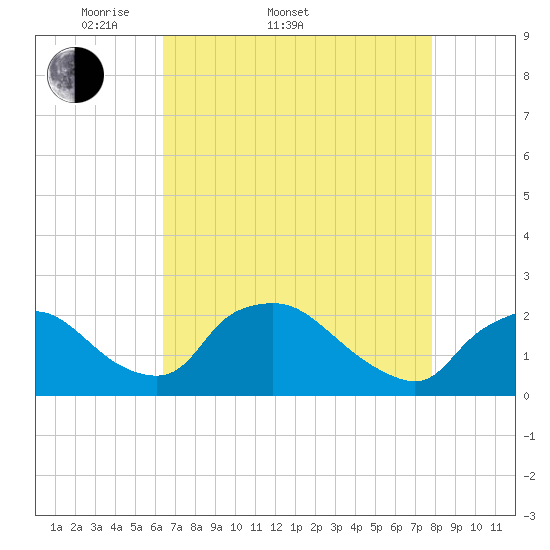 Rappahannock Bend tide chart for Sunday, April 20, 2025