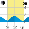 Rappahannock Bend tide chart for Sunday, April 20, 2025