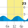 Rappahannock Bend tide chart for Wednesday, April 23, 2025
