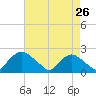 Rappahannock Bend tide chart for Saturday, April 26, 2025