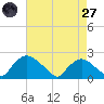 Rappahannock Bend tide chart for Sunday, April 27, 2025