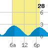Rappahannock Bend tide chart for Monday, April 28, 2025
